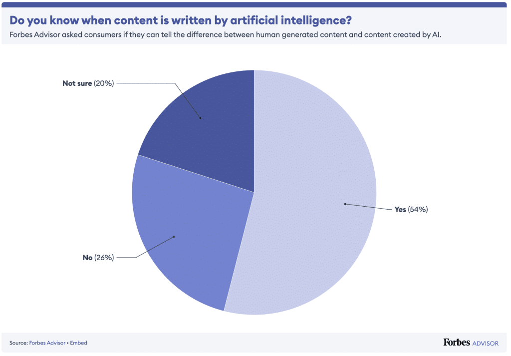 pie chart shows that only 54% of consumers can tell the difference between human generated content and content created by AI