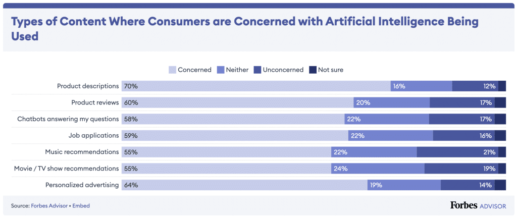 graph shows types of content where consumers are concerned with artificial intelligence intelligence being used