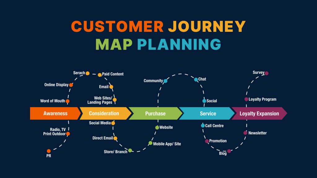 graphic shows visual example of customer journey map planning