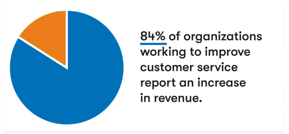 graphic highlights statistic that shows 84% of businesses focused on customer experience report seeing significant growth in revenue