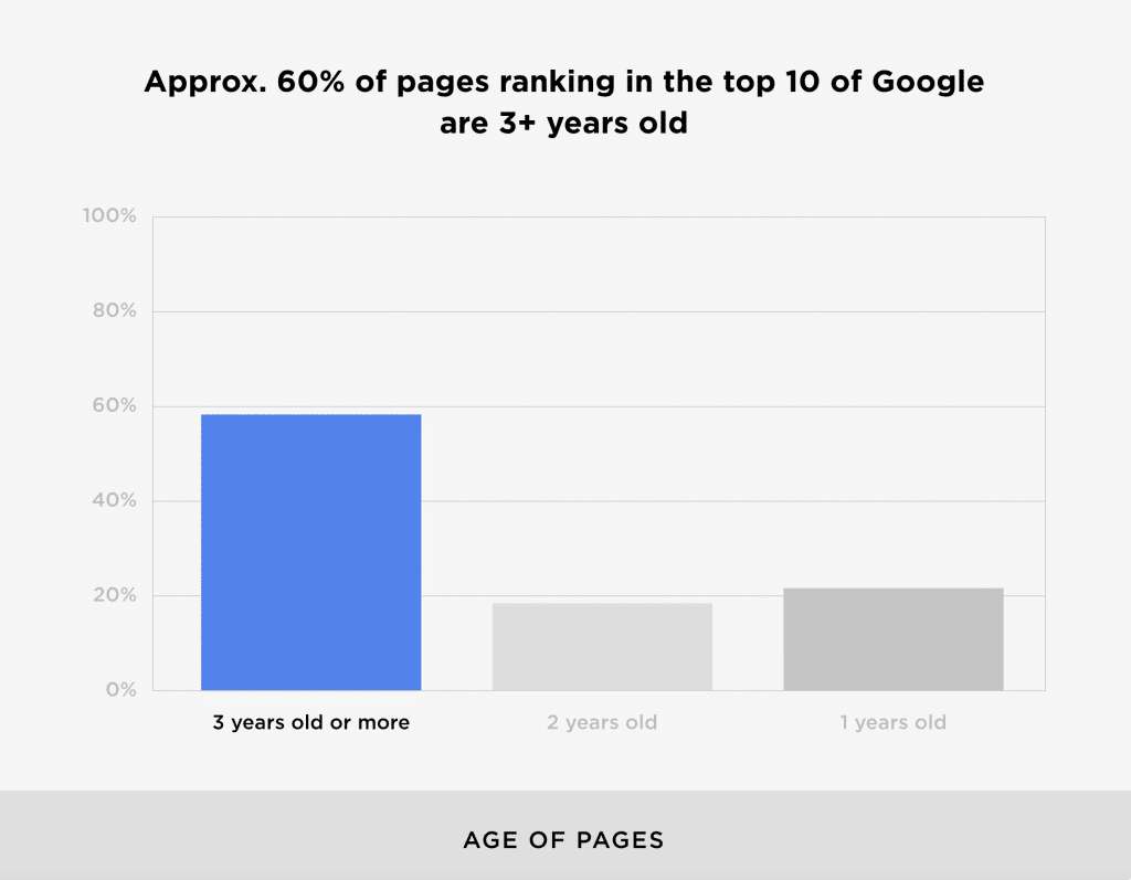 graph shows that nearly 60% of pages that rank in the top 10 Google results have been around for three or more years