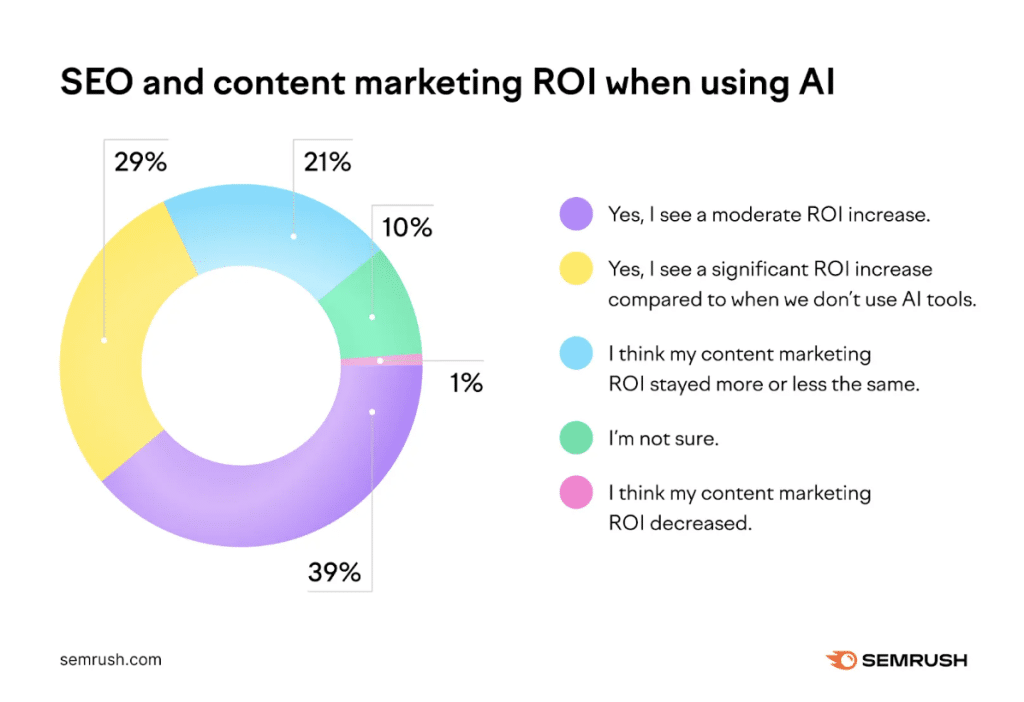 graph shows that 68% of businesses have seen a higher ROI on their content marketing and SEO efforts by using AI technologies