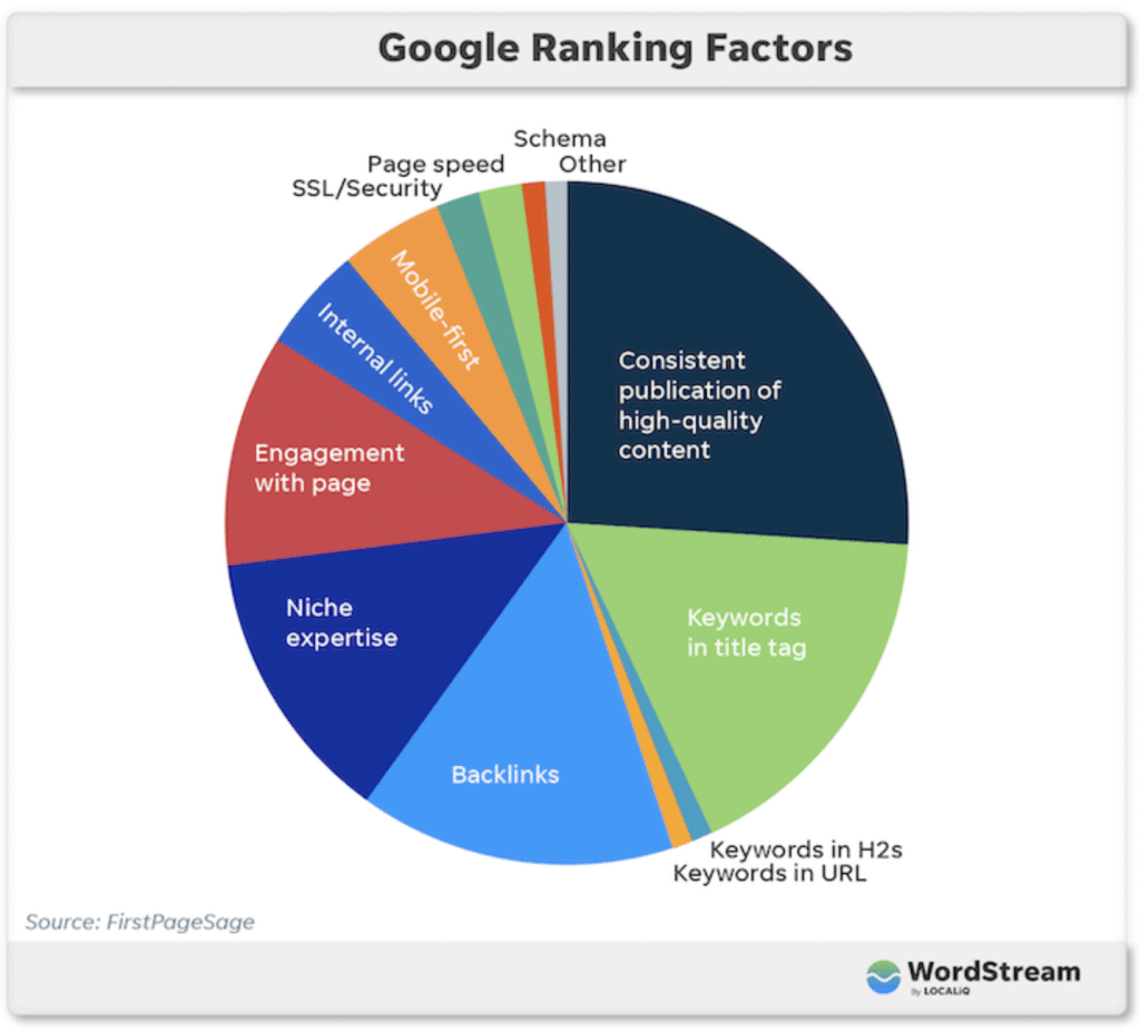 pie chart shows most important Google ranking factors to consider when refreshing content