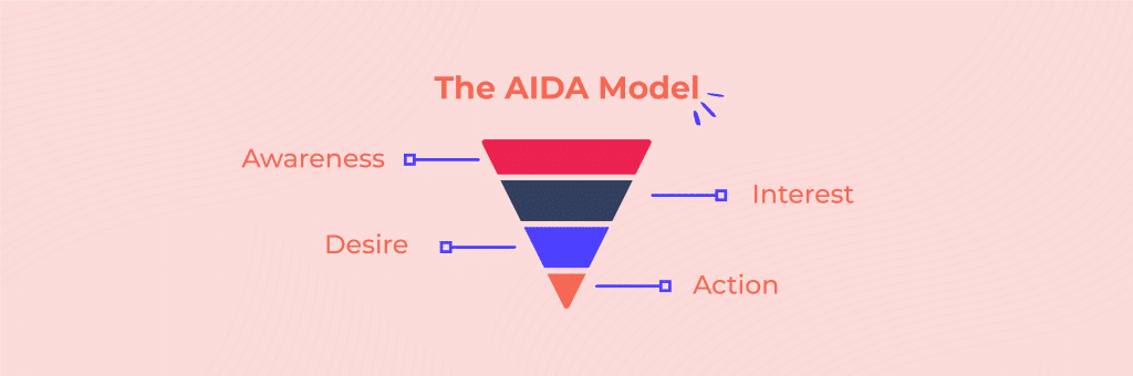 Graphic showing the aida model from top to bottom