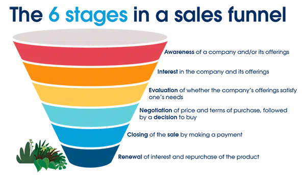 graphic showing the six stages of the sales funnel