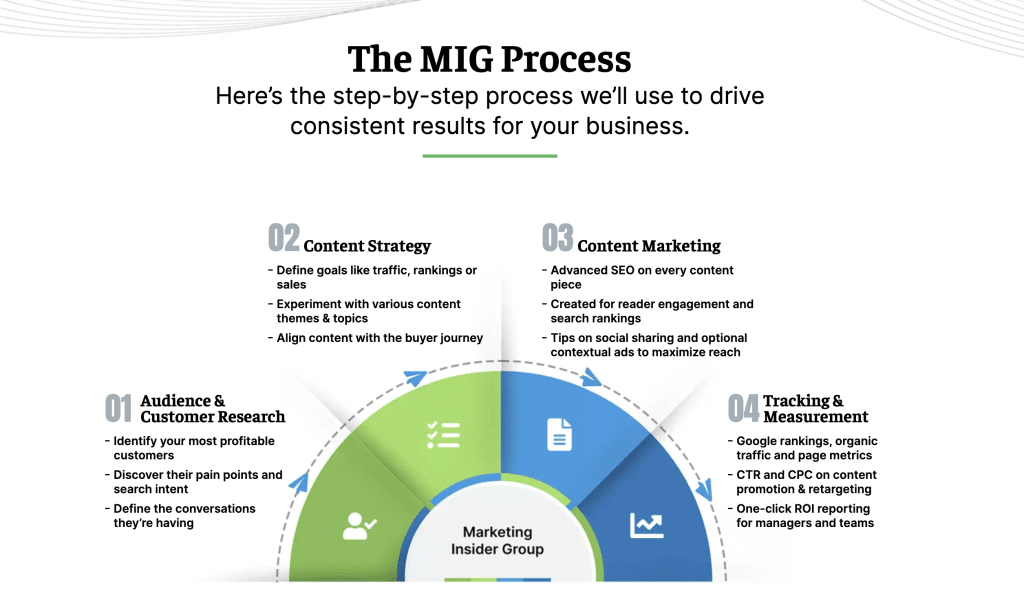 graphic shows the MIG process step-by-step as an example of how working with experts can help businesses embrace  Google Generative AI and SEO
