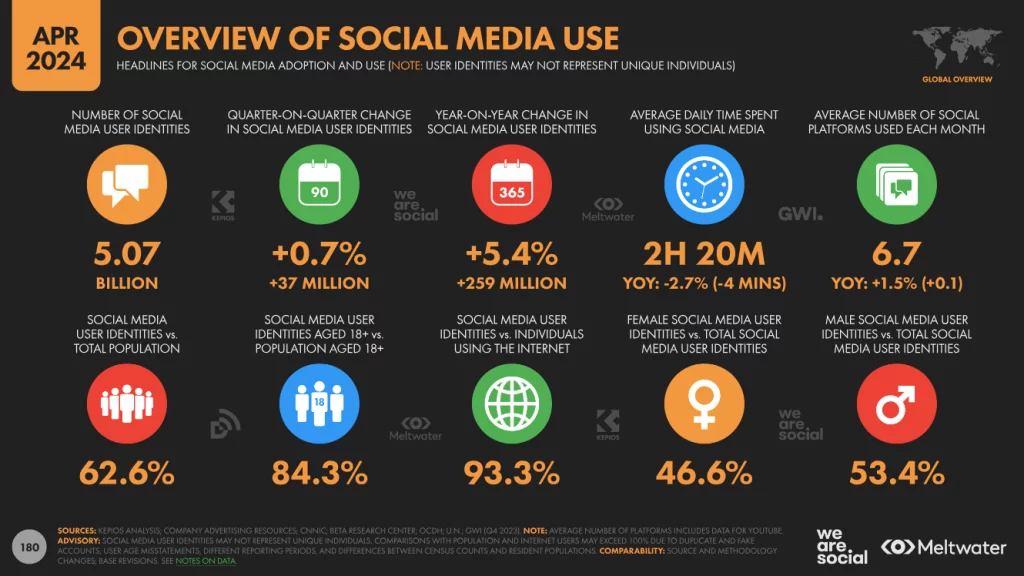 Image showing how many people use social media, one place where customers search