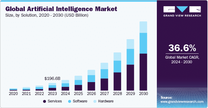 graph showing the growth of the global artificial intelligence market