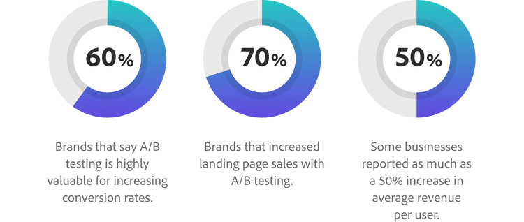 graphic shows key statistics about the importance of A/B testing in analyzing paid media performance