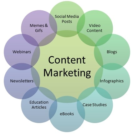 graphic showing some types of content marketing materials