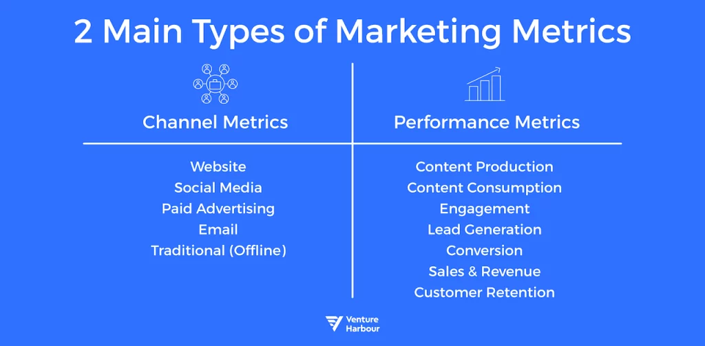 chart comparing channel and performance metrics, the two main types in content marketing 