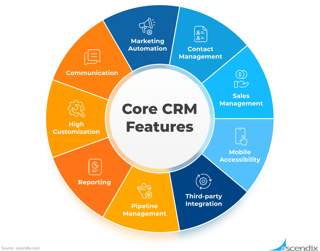 graphic showing the main components of a CRM system