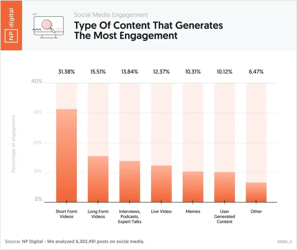 bar graph showing content types that generate the most engagement in marketing 