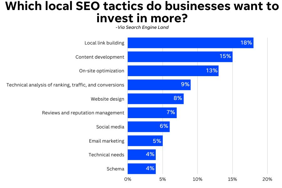 graphic showing which local SEO tactics companies like to invest in more