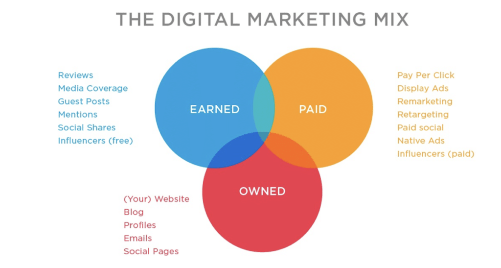 graphic showing the digital marketing mix 