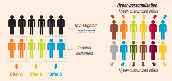 hyperpersonalization in marketing graphic