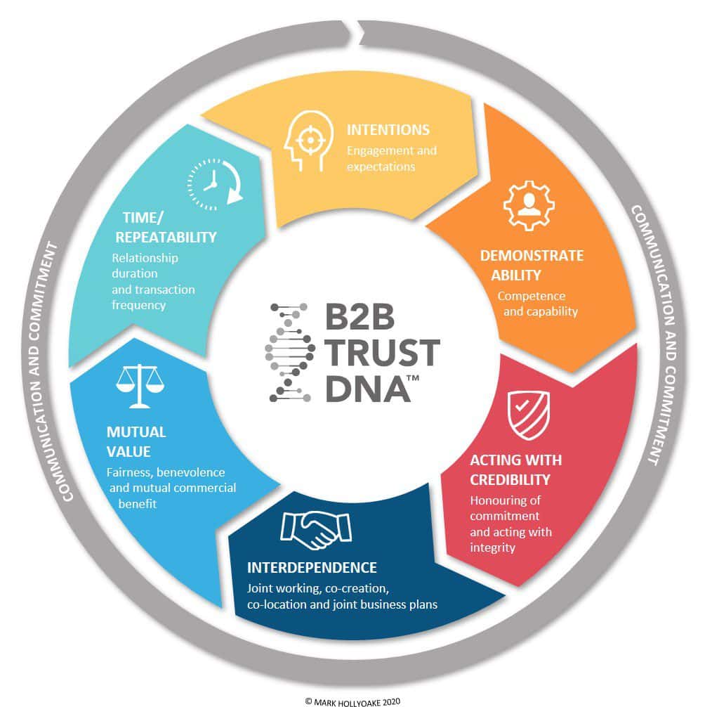 Diagram illustrating B2B trust factors, including credibility, demonstrated ability, intent, repeatability, and mutual value