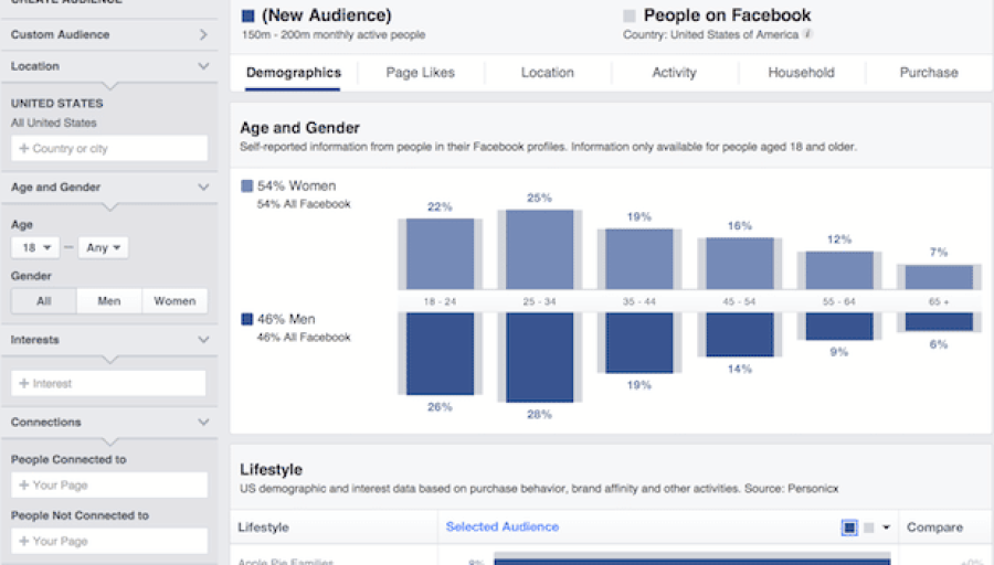 How to Make the Most of Facebook Interest Targeting
